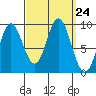 Naukati Bay tide chart for Wednesday, September 24, 2025