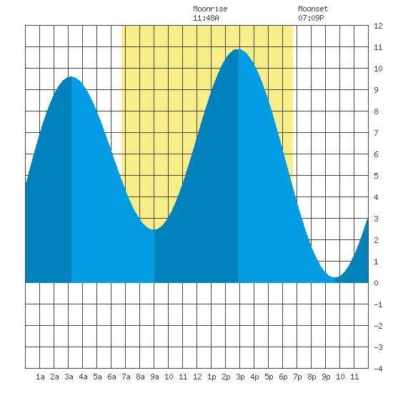 Naukati Bay tide chart for Thursday, September 25, 2025