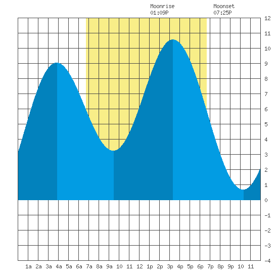 Naukati Bay tide chart for Friday, September 26, 2025