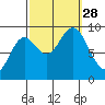 Naukati Bay tide chart for Sunday, September 28, 2025