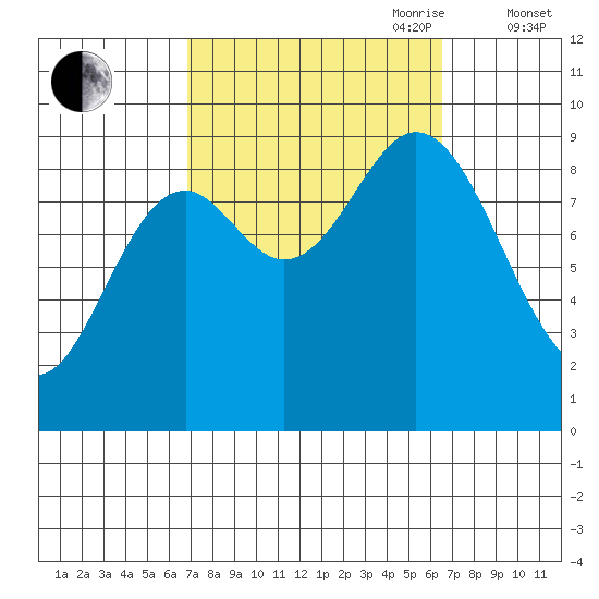 Naukati Bay tide chart for Monday, September 29, 2025