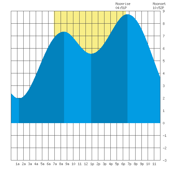 Naukati Bay tide chart for Tuesday, September 30, 2025