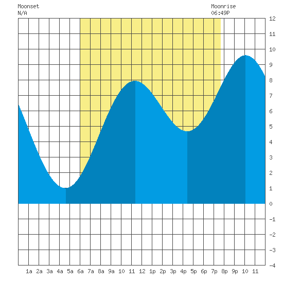 Naukati Bay tide chart for Wednesday, September 3, 2025