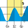 Naukati Bay tide chart for Friday, September 5, 2025