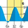 Naukati Bay tide chart for Saturday, September 6, 2025