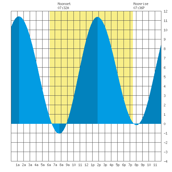 Naukati Bay tide chart for Monday, September 8, 2025