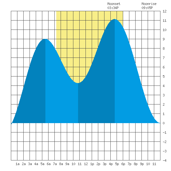 Naukati Bay tide chart for Sunday, October 12, 2025