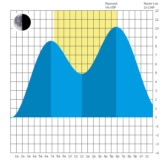 Naukati Bay tide chart for Monday, October 13, 2025