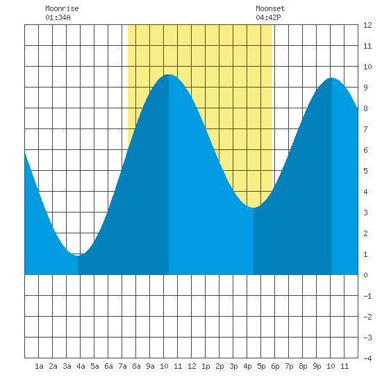 Naukati Bay tide chart for Thursday, October 16, 2025