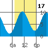 Naukati Bay tide chart for Friday, October 17, 2025