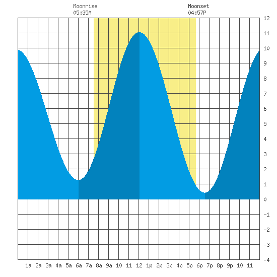 Naukati Bay tide chart for Sunday, October 19, 2025