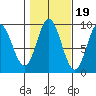 Naukati Bay tide chart for Sunday, October 19, 2025