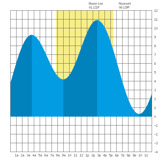 Naukati Bay tide chart for Saturday, October 25, 2025