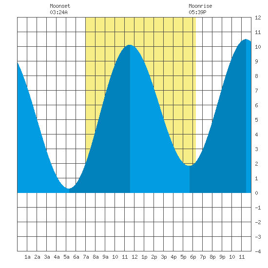 Naukati Bay tide chart for Saturday, October 4, 2025