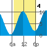 Naukati Bay tide chart for Saturday, October 4, 2025