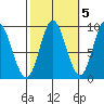 Naukati Bay tide chart for Sunday, October 5, 2025