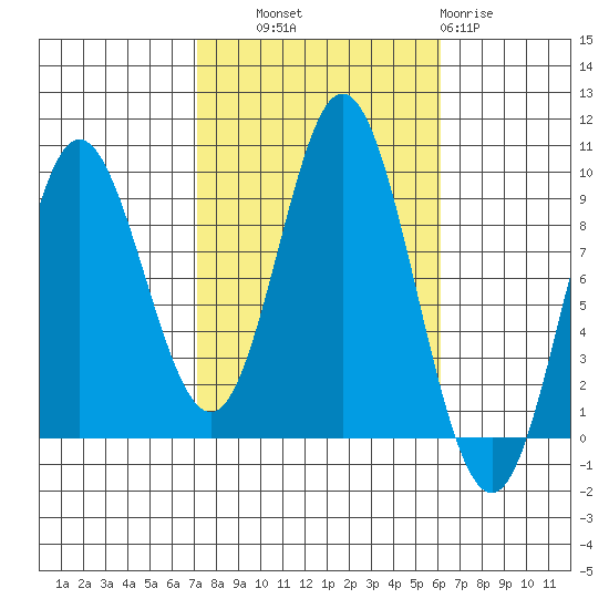 Naukati Bay tide chart for Wednesday, October 8, 2025