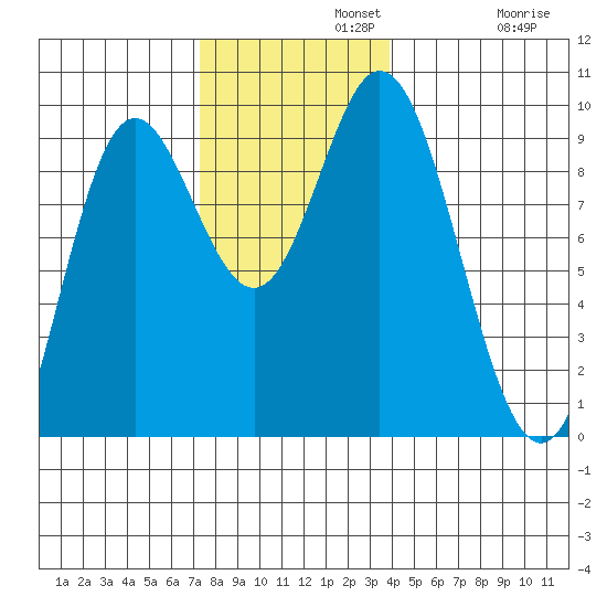 Naukati Bay tide chart for Monday, November 10, 2025