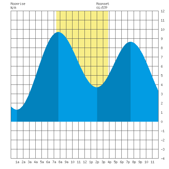 Naukati Bay tide chart for Thursday, November 13, 2025