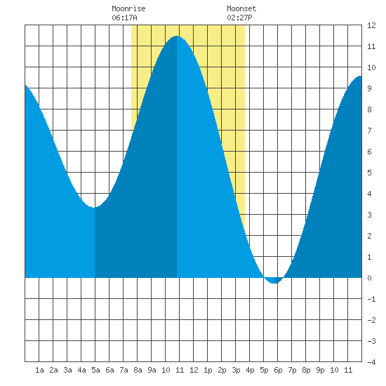Naukati Bay tide chart for Tuesday, November 18, 2025