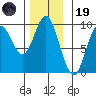 Naukati Bay tide chart for Wednesday, November 19, 2025