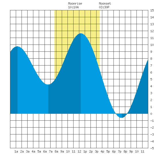 Naukati Bay tide chart for Friday, November 21, 2025
