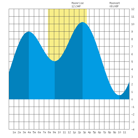 Naukati Bay tide chart for Tuesday, November 25, 2025