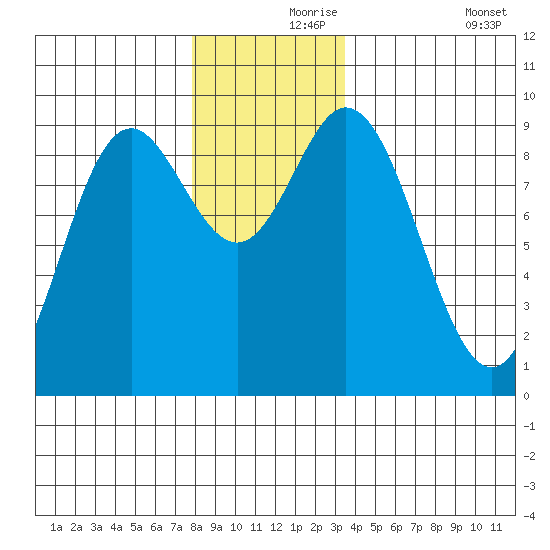 Naukati Bay tide chart for Wednesday, November 26, 2025
