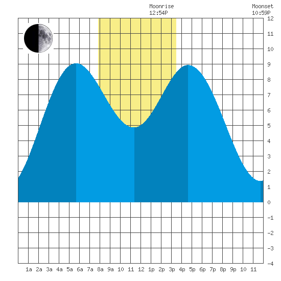 Naukati Bay tide chart for Thursday, November 27, 2025
