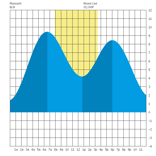 Naukati Bay tide chart for Friday, November 28, 2025