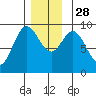 Naukati Bay tide chart for Friday, November 28, 2025