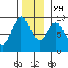 Naukati Bay tide chart for Saturday, November 29, 2025