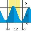 Naukati Bay tide chart for Sunday, November 2, 2025