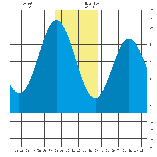 Naukati Bay tide chart for Sunday, November 30, 2025