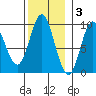Naukati Bay tide chart for Monday, November 3, 2025