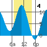Naukati Bay tide chart for Tuesday, November 4, 2025