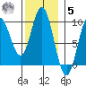 Naukati Bay tide chart for Wednesday, November 5, 2025
