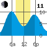 Naukati Bay tide chart for Thursday, December 11, 2025