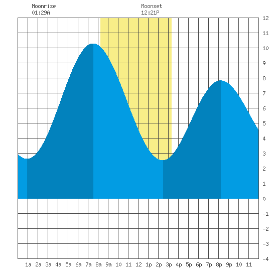 Naukati Bay tide chart for Saturday, December 13, 2025