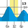 Naukati Bay tide chart for Saturday, December 13, 2025