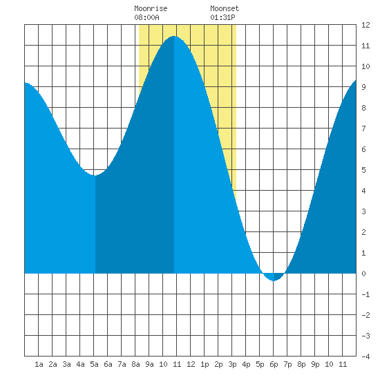 Naukati Bay tide chart for Thursday, December 18, 2025