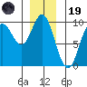 Naukati Bay tide chart for Friday, December 19, 2025