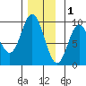 Naukati Bay tide chart for Monday, December 1, 2025