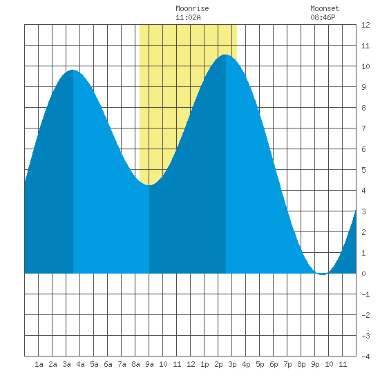 Naukati Bay tide chart for Wednesday, December 24, 2025