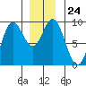 Naukati Bay tide chart for Wednesday, December 24, 2025