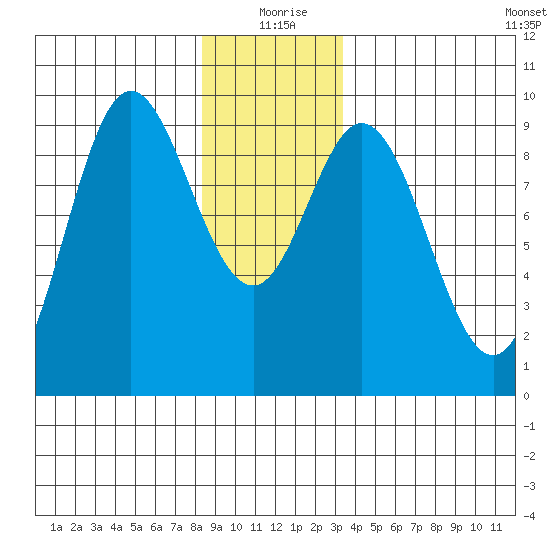 Naukati Bay tide chart for Friday, December 26, 2025