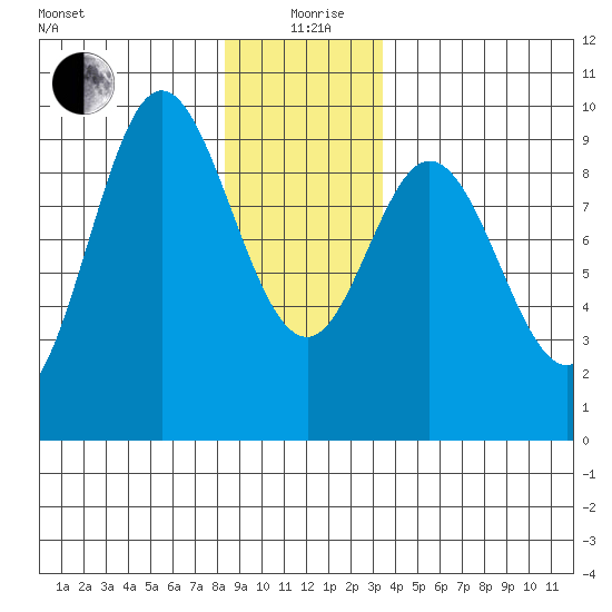 Naukati Bay tide chart for Saturday, December 27, 2025