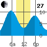 Naukati Bay tide chart for Saturday, December 27, 2025