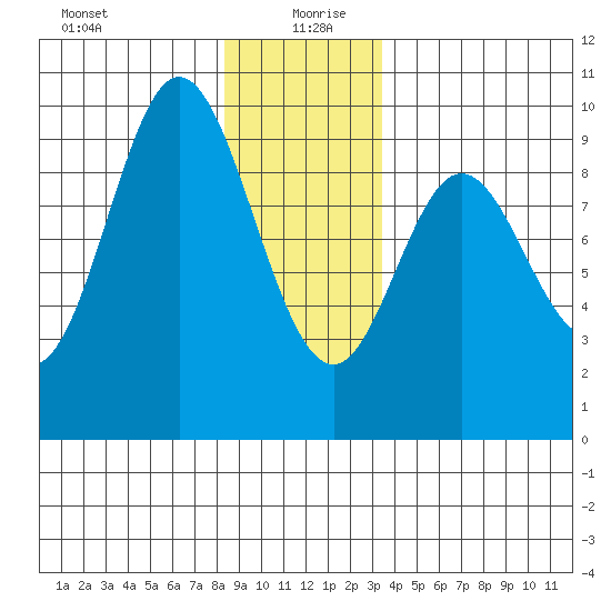 Naukati Bay tide chart for Sunday, December 28, 2025