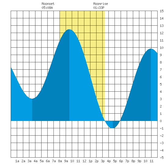 Naukati Bay tide chart for Tuesday, December 2, 2025